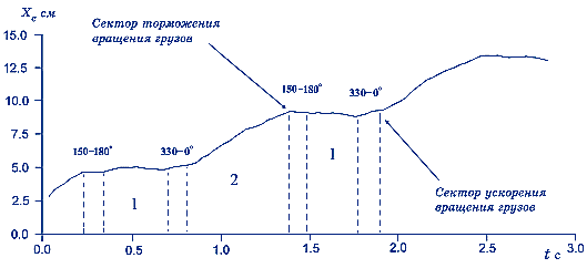 Экспериментальный график движения центра масс инерциоида Толчина